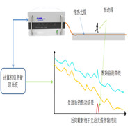 das管道泄漏,分布式光纖管道泄漏傳感系統(tǒng)是基于光時(shí)域反射技術(shù)的泄漏探測(cè)系統(tǒng)（所以該系統(tǒng)也稱(chēng)分布式光纖聲波振動(dòng)傳感系統(tǒng)DAS），光纜自身即為傳感器，通過(guò)光纖分布式測(cè)漏(泄露)監(jiān)測(cè)主機(jī)解算光纜接收到的振動(dòng)信號(hào)（比如泄露、開(kāi)挖、打樁、泄漏、爆管、盜油打孔等信號(hào)）。該智能分布式光纖管道泄漏監(jiān)測(cè)系統(tǒng)能實(shí)現(xiàn)長(zhǎng)距離振動(dòng)信號(hào)定位和多點(diǎn)振動(dòng)同時(shí)檢測(cè)，具有技術(shù)優(yōu)勢(shì)。