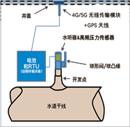 長(zhǎng)距離輸水管線(xiàn)水錘及漏損監(jiān)測(cè)系統(tǒng)(作為原水管道泄漏監(jiān)測(cè)系統(tǒng)的其中一個(gè)方案，采用電學(xué)式，所以也被稱(chēng)為電學(xué)式管道泄漏監(jiān)測(cè)系統(tǒng))常用于原水輸送管線(xiàn)（水庫(kù)到水廠(chǎng)的管道） 的安全監(jiān)測(cè)，該系統(tǒng)硬件安裝在排氣閥井處，用于監(jiān)測(cè)管線(xiàn)爆管、泄露（漏損）及壓力瞬變（水錘監(jiān)測(cè)）。數(shù)據(jù)采集和傳輸設(shè)備RTU采用物聯(lián)網(wǎng)技術(shù)使用運(yùn)營(yíng)商SIM卡，通過(guò)2/3/4/5G無(wú)線(xiàn)傳輸進(jìn)行通信，將信息傳輸至泵站后臺(tái)系統(tǒng)，進(jìn)行統(tǒng)一管理。