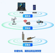 市政管網(wǎng)管道泄漏監(jiān)測(cè)系統(tǒng)是智慧城市、智慧水務(wù)的一個(gè)子系統(tǒng)，是供水管道泄漏監(jiān)測(cè)系統(tǒng)的重要運(yùn)用場(chǎng)景之一和DMA分區(qū)計(jì)量管理系統(tǒng)的重要組成部分，是一套以在線(xiàn)監(jiān)測(cè)設(shè)備為核心，運(yùn)用現(xiàn)代物聯(lián)網(wǎng)技術(shù)，通過(guò)人工智能AI分析軟件。對(duì)自來(lái)水管網(wǎng)水質(zhì)、壓力和流量、漏損、爆管、周界預(yù)警等監(jiān)測(cè)信息進(jìn)行實(shí)時(shí)快速收集、存貯、處理、查詢(xún)、報(bào)表、預(yù)警、管理、服務(wù)、應(yīng)用、決策的智慧水務(wù)綜合性監(jiān)測(cè)管理系統(tǒng)。