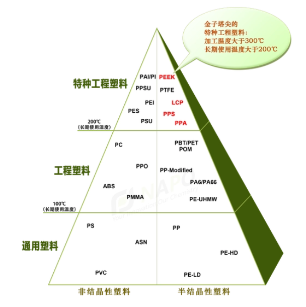 PEEK材料具有耐高溫（超過260℃）、耐化學(xué)藥品腐蝕、很好的機(jī)械性能等物理化學(xué)特性.jpg