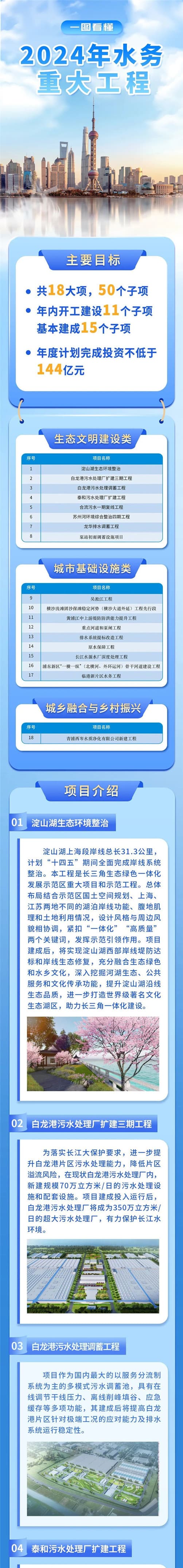 項目介紹01、淀山湖生態(tài)環(huán)境整治；02、白龍港污水處理廠擴建三期工程.jpg