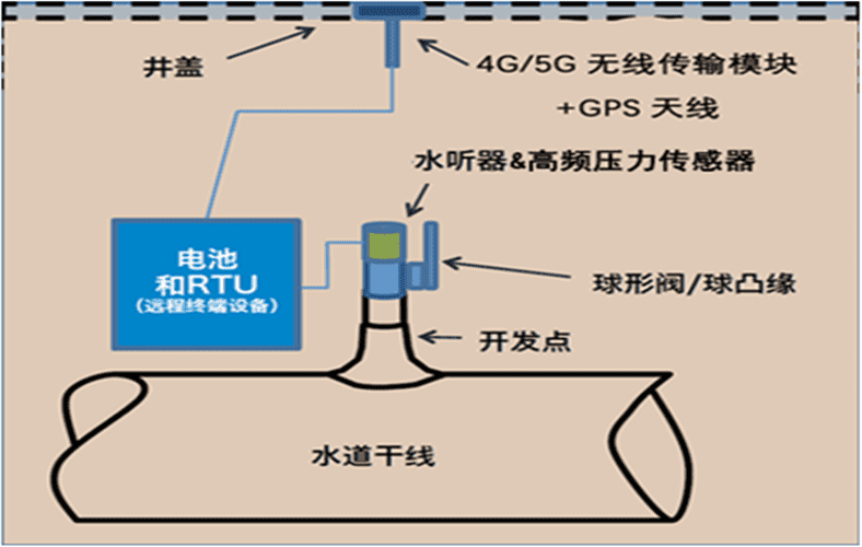 長輸管道安全預(yù)警系統(tǒng)水聽器高頻壓力計(jì)漏損監(jiān)測方案結(jié)構(gòu)圖.png