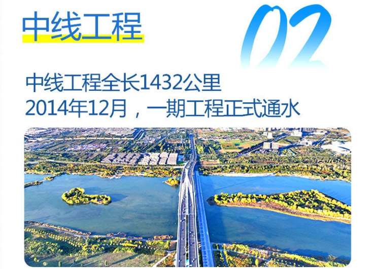 中線工程：重點(diǎn)解決了河南、河北、北京、天津四地的水資源短缺問題，為這些地區(qū)的工農(nóng)業(yè)生產(chǎn)和居民生活提供了穩(wěn)定的水源。.jpg
