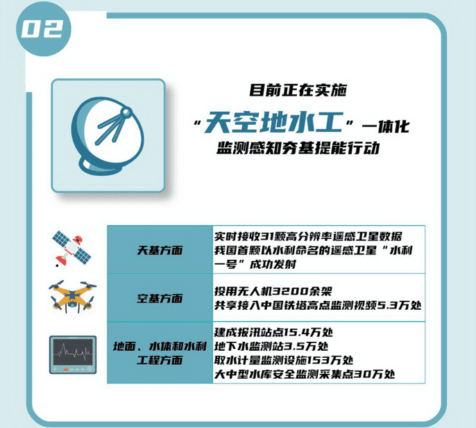 02 目前正在實(shí)施“天空地水工”一體化監(jiān)測(cè)感知夯基提能行動(dòng)。.png