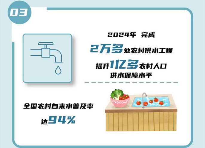 03 2024年完成2萬(wàn)多處農(nóng)村供水工程，提升1億多農(nóng)村人口供水保障水平，全國(guó)農(nóng)村自來(lái)水普及率達(dá)94%。.jpg