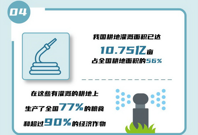 04 我國(guó)耕地灌溉面積已達(dá)10.75億畝，占全國(guó)耕地面積的56%，在這些有灌溉的耕地上生產(chǎn)了全國(guó)77%的糧食和超過(guò)90%的經(jīng)濟(jì)作物。.jpg