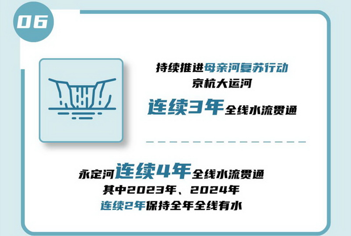 06 持續(xù)推進(jìn)母親河復(fù)蘇行動(dòng)，京杭大運(yùn)河連續(xù)3年全線水流貫通，永定河連續(xù)4年全線水流貫通，其中2023年、2024年連續(xù)2年保持全年全線有水。.jpg