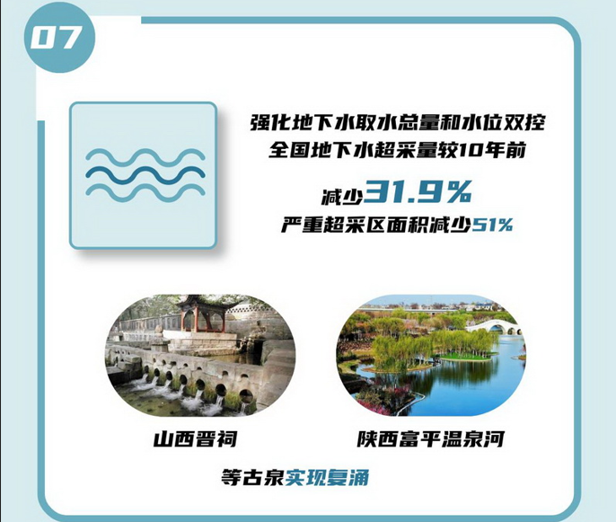 07 強(qiáng)化地下水取水總量和水位雙控，全國(guó)地下水超采量較10年前減少31.9%，嚴(yán)重超采區(qū)面積減少51%。.jpg