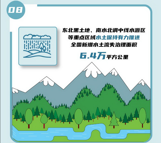 08 東北黑土地、南水北調(diào)中線水源區(qū)等重點(diǎn)區(qū)域水土保持有力推進(jìn)，全國(guó)新增水土流失治理面積6.4萬(wàn)平方公里。.jpg