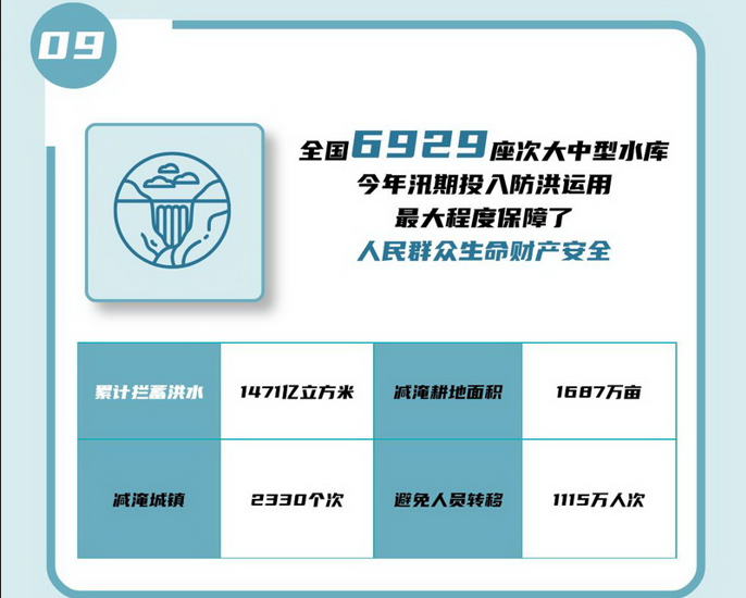 09 全國(guó)6929座次大中型水庫(kù)今年汛期投入防洪運(yùn)用，ZUI大程度保障了人民群眾生命財(cái)產(chǎn)安全。.jpg
