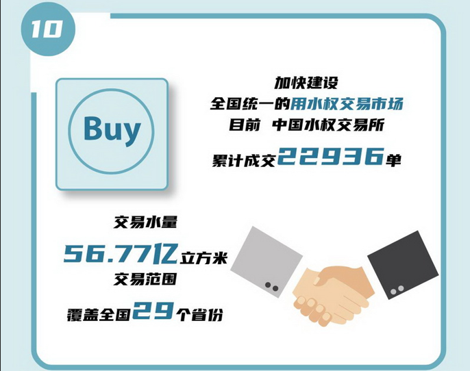 10 加快建設(shè)全國(guó)統(tǒng)一的用水權(quán)交易市場(chǎng)，目前，中國(guó)水權(quán)交易所累計(jì)成交22936單，交易水量56.77億立方米，交易范圍覆蓋全國(guó)29個(gè)省份。.jpg
