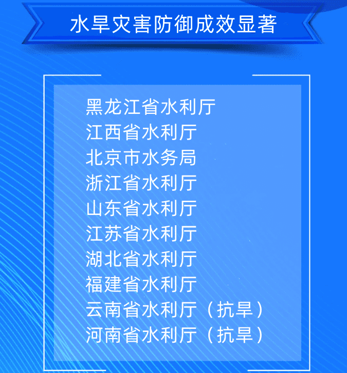 一、水旱災(zāi)害防御成效顯著黑龍江省水利廳江西省水利廳北京市水務(wù)局浙江省水利廳山東省水利廳江蘇省水利廳湖北省水利廳福建省水利廳云南省水利廳（抗旱）河南省水利廳（抗旱）.png