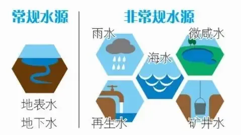 常規(guī)水與非常規(guī)水.jpg